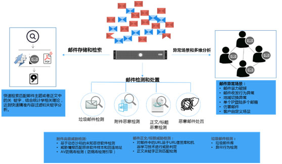 郵件威脅檢測(cè)系統(tǒng)