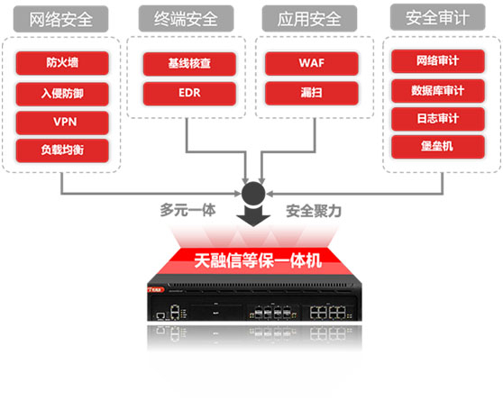 天融信等保一體機